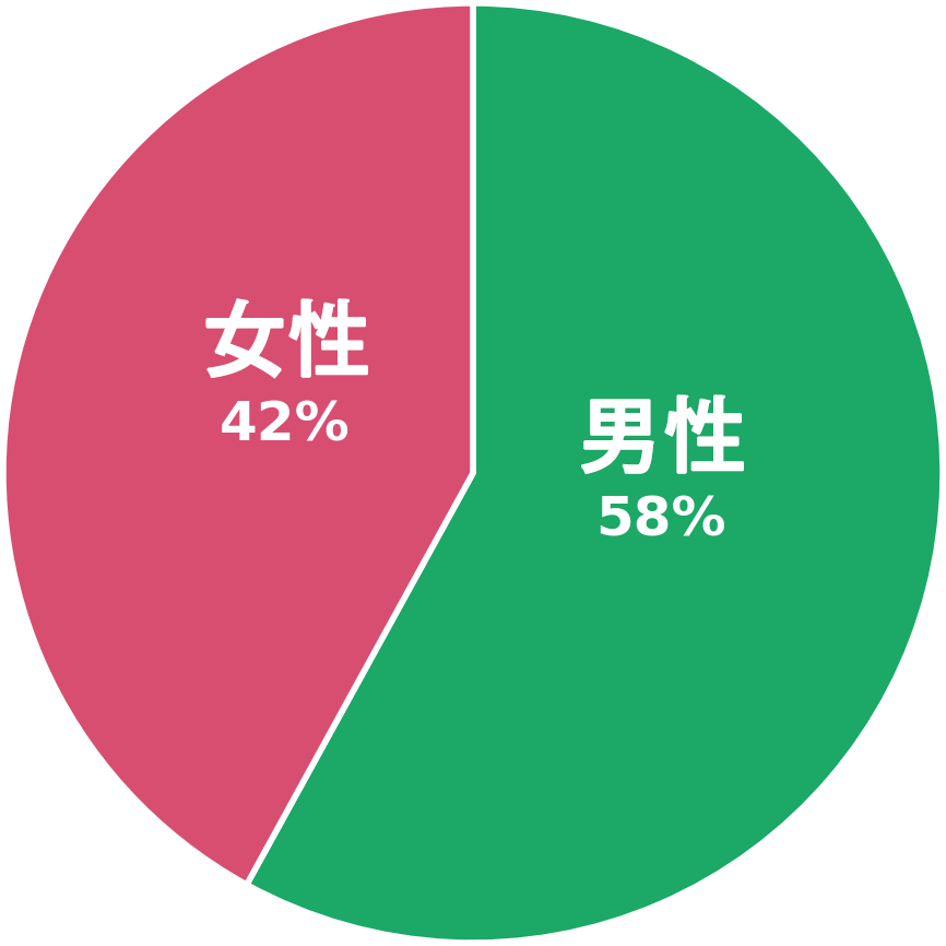 男性58％ 女性42％
