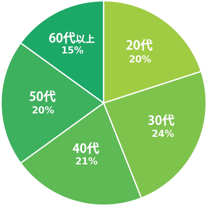 ２０代20％ ３０代24％４０代21％　５０代20％　６０代以上15％
